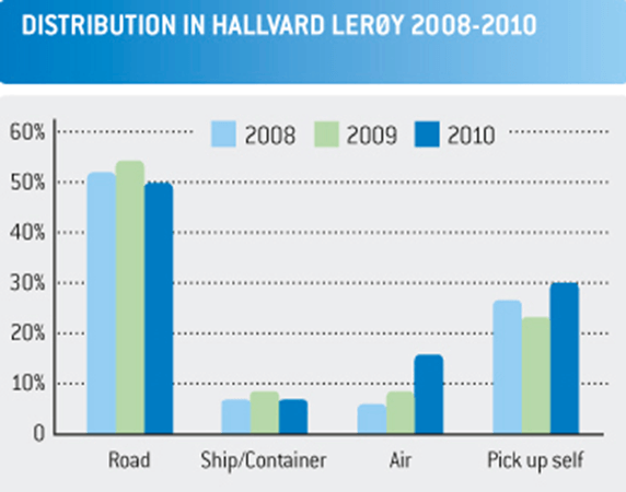 پرورش ماهی سالمون در نروژ